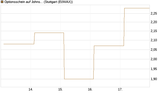 Optionsschein auf Johnson & Johnson [Goldman Sachs Bank Europe SE] Chart