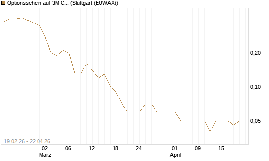 Optionsschein auf 3M Company [Goldman Sachs Bank Europe SE] Chart