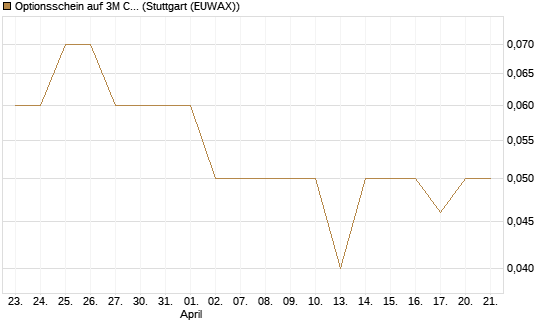 Optionsschein auf 3M Company [Goldman Sachs Bank Europe SE] Chart