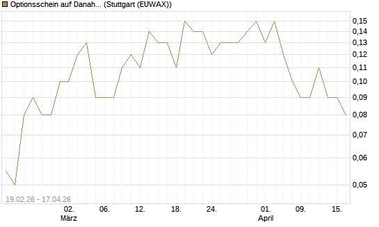 Optionsschein auf Danaher [Goldman Sachs Bank Europe SE] Chart