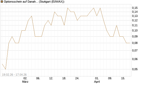 Optionsschein auf Danaher [Goldman Sachs Bank Europe SE] Chart