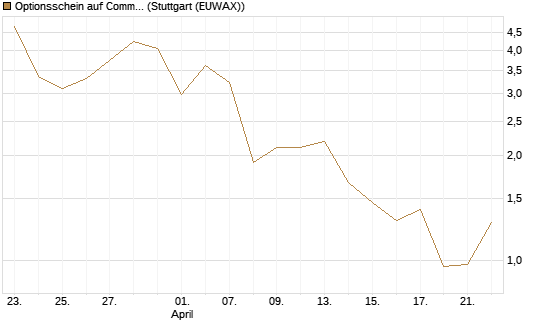 Optionsschein auf Commerzbank [Goldman Sachs Bank Europe SE] Chart