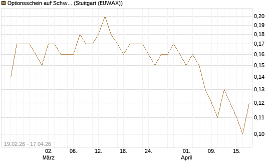 Optionsschein auf Schwab Charles [Goldman Sachs Bank Europe SE] Chart