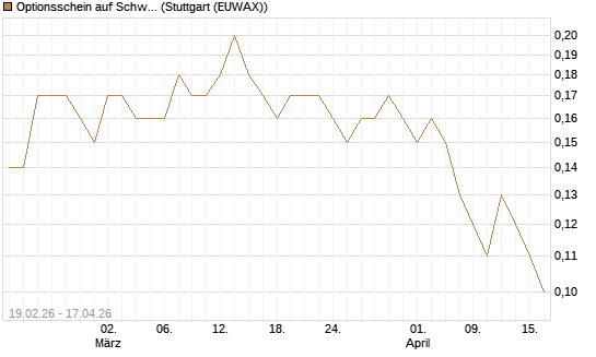 Optionsschein auf Schwab Charles [Goldman Sachs Bank Europe SE] Chart