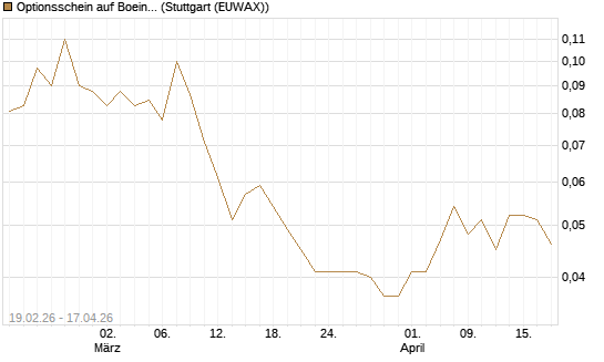 Optionsschein auf Boeing [Goldman Sachs Bank Europe SE] Chart