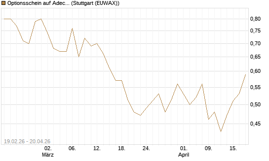 Optionsschein auf Adecco Group [Goldman Sachs Bank Europe SE] Chart