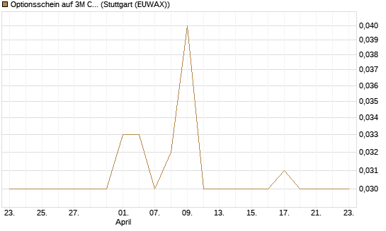 Optionsschein auf 3M Company [Goldman Sachs Bank Europe SE] Chart