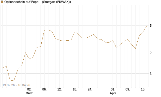 Optionsschein auf Expedia Group [Goldman Sachs Bank Europe SE] Chart