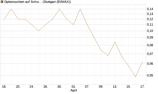 Optionsschein auf Schwab Charles [Goldman Sachs Bank Europe SE] Chart