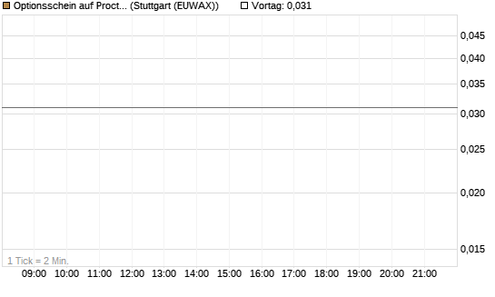 Optionsschein auf Procter & Gamble [Goldman Sachs Bank Europe SE] Chart