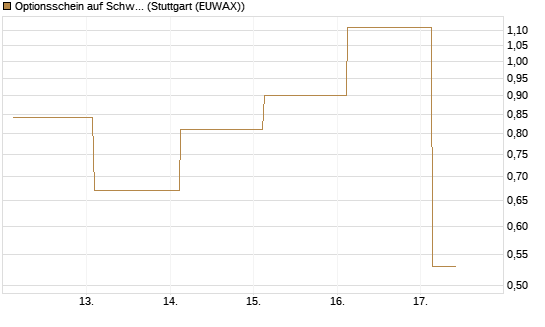 Optionsschein auf Schwab Charles [Goldman Sachs Bank Europe SE] Chart