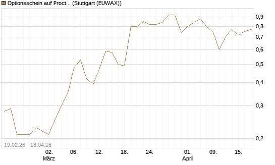 Optionsschein auf Procter & Gamble [Goldman Sachs Bank Europe SE] Chart