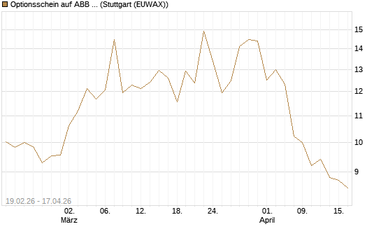 Optionsschein auf ABB Ltd [Goldman Sachs Bank Europe SE] Chart