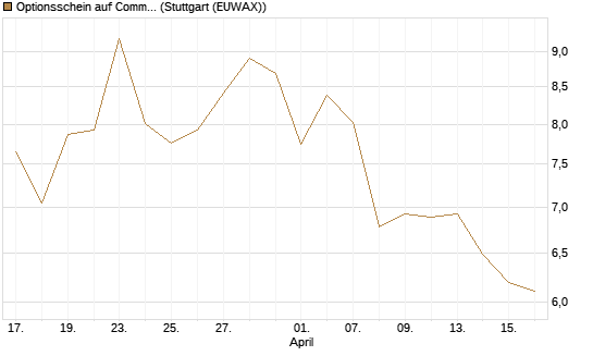 Optionsschein auf Commerzbank [Goldman Sachs Bank Europe SE] Chart