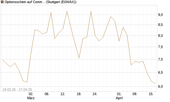 Optionsschein auf Commerzbank [Goldman Sachs Bank Europe SE] Chart