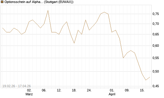 Optionsschein auf Alphabet C [Goldman Sachs Bank Europe SE] Chart