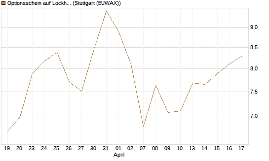 Optionsschein auf Lockheed Martin [Goldman Sachs Bank Europe SE] Chart