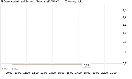 Optionsschein auf Schwab Charles [Goldman Sachs Bank Europe SE] Chart