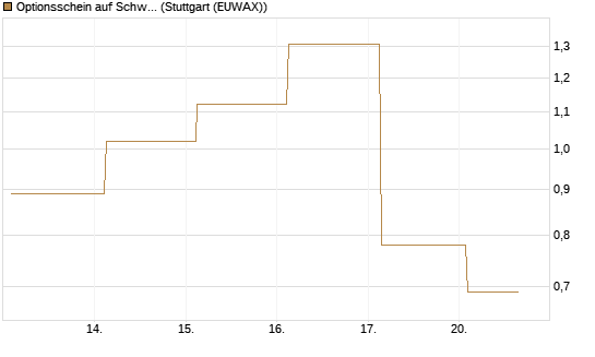Optionsschein auf Schwab Charles [Goldman Sachs Bank Europe SE] Chart