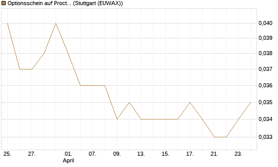 Optionsschein auf Procter & Gamble [Goldman Sachs Bank Europe SE] Chart