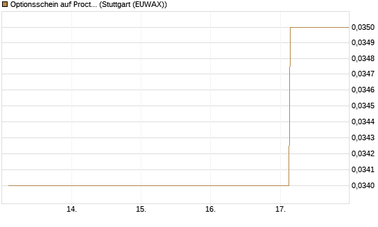 Optionsschein auf Procter & Gamble [Goldman Sachs Bank Europe SE] Chart
