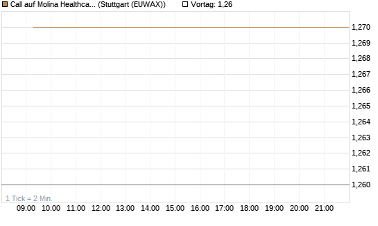 Call auf Molina Healthcare [J.P. Morgan Structured Products B.V.] Chart