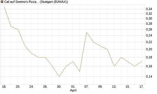 Call auf Domino's Pizza [J.P. Morgan Structured Products B.V.] Chart