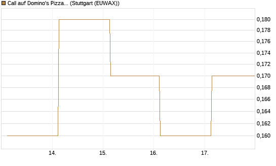 Call auf Domino's Pizza [J.P. Morgan Structured Products B.V.] Chart