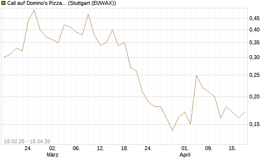 Call auf Domino's Pizza [J.P. Morgan Structured Products B.V.] Chart