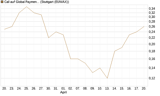Call auf Global Payments [J.P. Morgan Structured Products B.V.] Chart