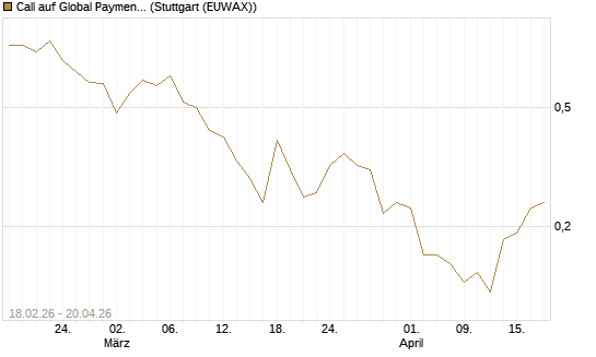 Call auf Global Payments [J.P. Morgan Structured Products B.V.] Chart