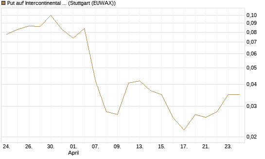 Put auf Intercontinental Exchange [J.P. Morgan Structured Products B.V.] Chart