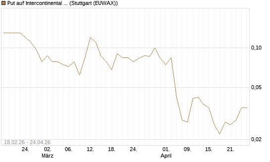 Put auf Intercontinental Exchange [J.P. Morgan Structured Products B.V.] Chart
