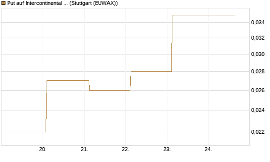 Put auf Intercontinental Exchange [J.P. Morgan Structured Products B.V.] Chart