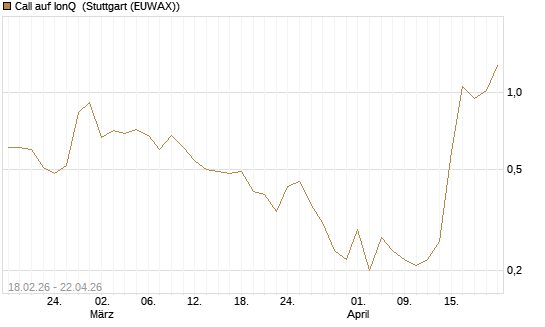 Call auf IonQ [J.P. Morgan Structured Products B.V.] Chart