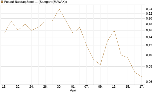 Put auf Nasdaq Stock Market [J.P. Morgan Structured Products B.V.] Chart