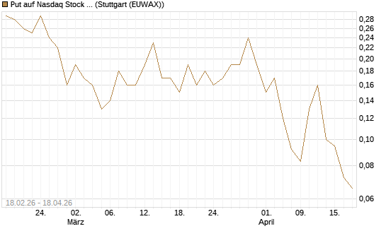 Put auf Nasdaq Stock Market [J.P. Morgan Structured Products B.V.] Chart