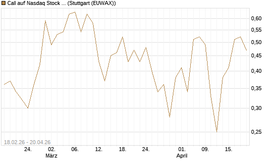 Call auf Nasdaq Stock Market [J.P. Morgan Structured Products B.V.] Chart