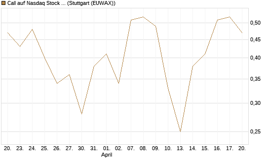 Call auf Nasdaq Stock Market [J.P. Morgan Structured Products B.V.] Chart