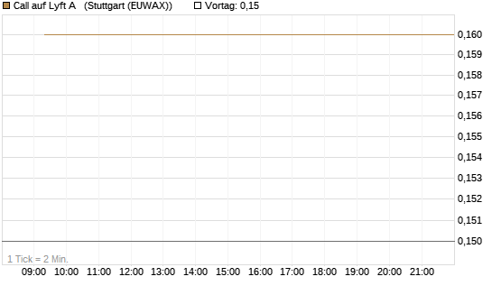 Call auf Lyft A  [J.P. Morgan Structured Products B.V.] Chart
