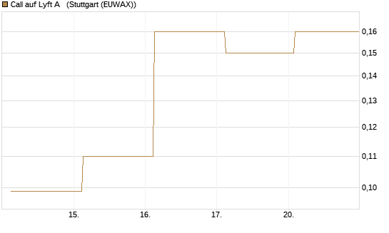 Call auf Lyft A  [J.P. Morgan Structured Products B.V.] Chart