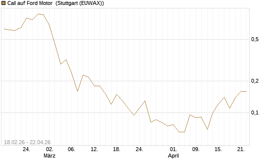 Call auf Ford Motor [J.P. Morgan Structured Products B.V.] Chart