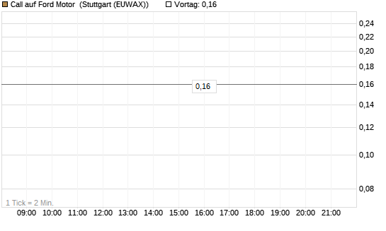 Call auf Ford Motor [J.P. Morgan Structured Products B.V.] Chart