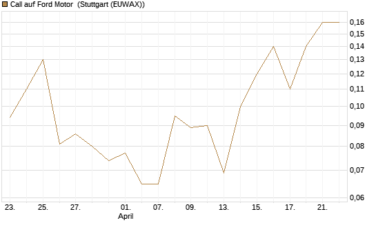 Call auf Ford Motor [J.P. Morgan Structured Products B.V.] Chart