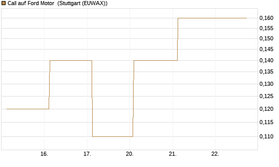 Call auf Ford Motor [J.P. Morgan Structured Products B.V.] Chart