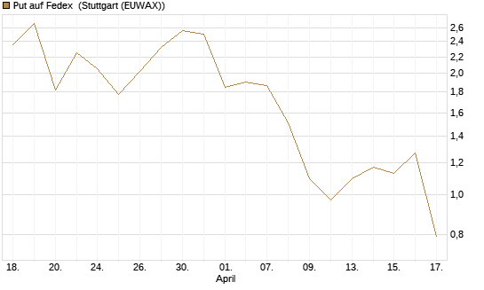 Put auf Fedex [J.P. Morgan Structured Products B.V.] Chart