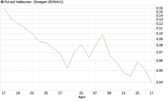 Put auf Halliburton [J.P. Morgan Structured Products B.V.] Chart