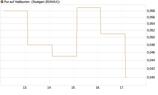 Put auf Halliburton [J.P. Morgan Structured Products B.V.] Chart