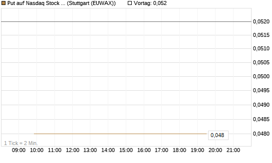 Put auf Nasdaq Stock Market [J.P. Morgan Structured Products B.V.] Chart
