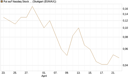 Put auf Nasdaq Stock Market [J.P. Morgan Structured Products B.V.] Chart